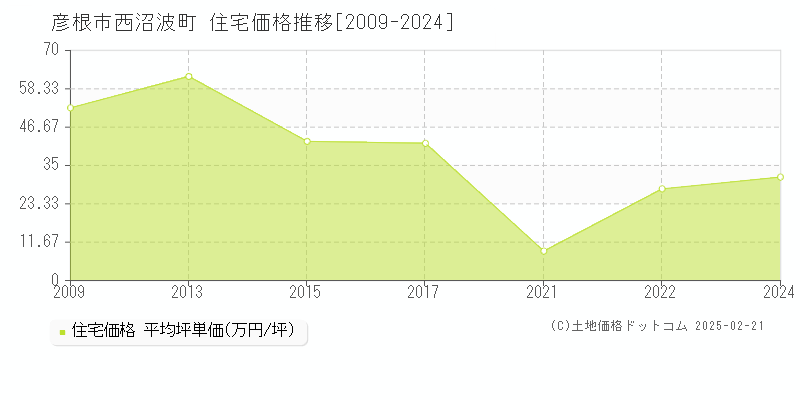 西沼波町(彦根市)の住宅価格推移グラフ(坪単価)[2009-2024年]