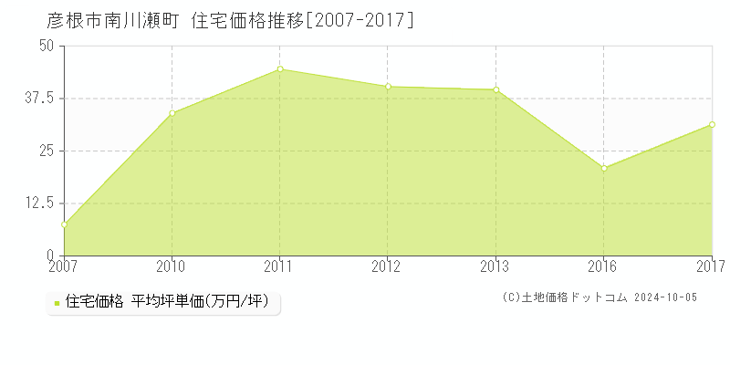 南川瀬町(彦根市)の住宅価格推移グラフ(坪単価)[2007-2017年]