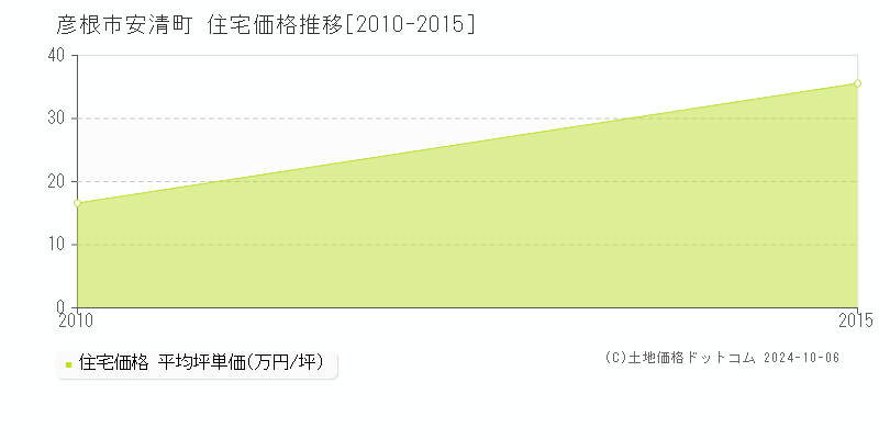 安清町(彦根市)の住宅価格推移グラフ(坪単価)[2010-2015年]