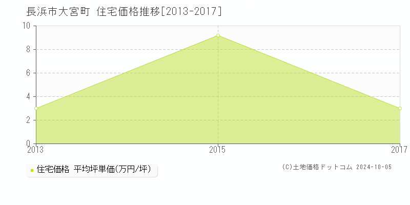 大宮町(長浜市)の住宅価格推移グラフ(坪単価)[2013-2017年]