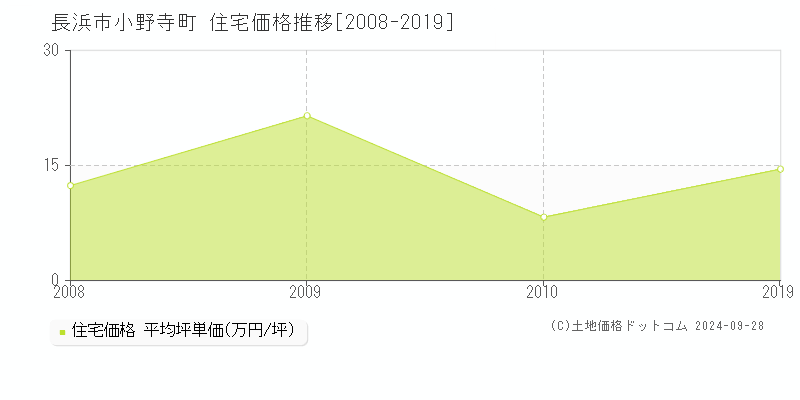 小野寺町(長浜市)の住宅価格推移グラフ(坪単価)[2008-2019年]