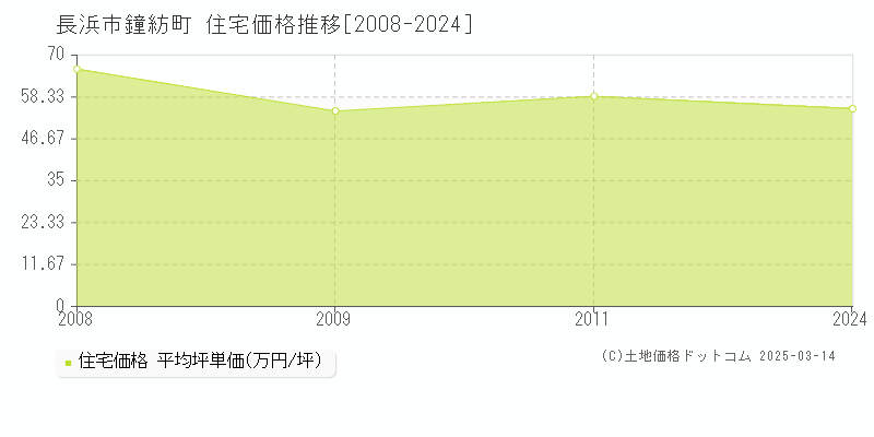 鐘紡町(長浜市)の住宅価格推移グラフ(坪単価)[2008-2024年]