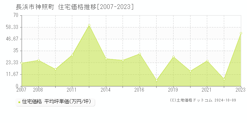 神照町(長浜市)の住宅価格推移グラフ(坪単価)[2007-2023年]