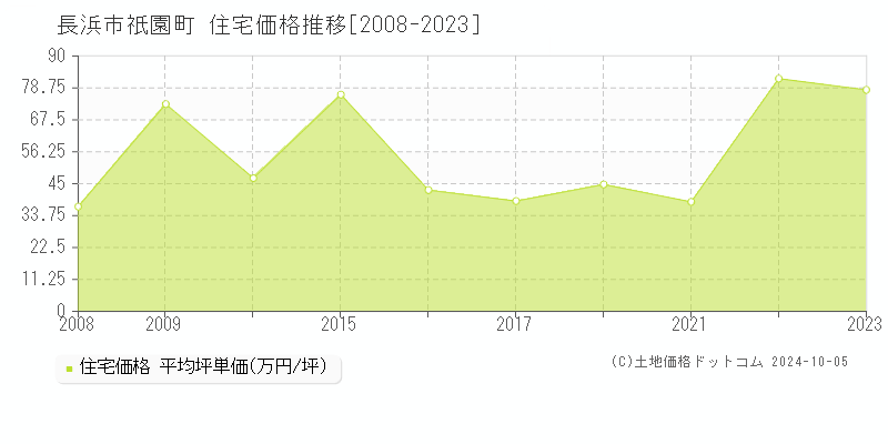 祇園町(長浜市)の住宅価格推移グラフ(坪単価)[2008-2023年]