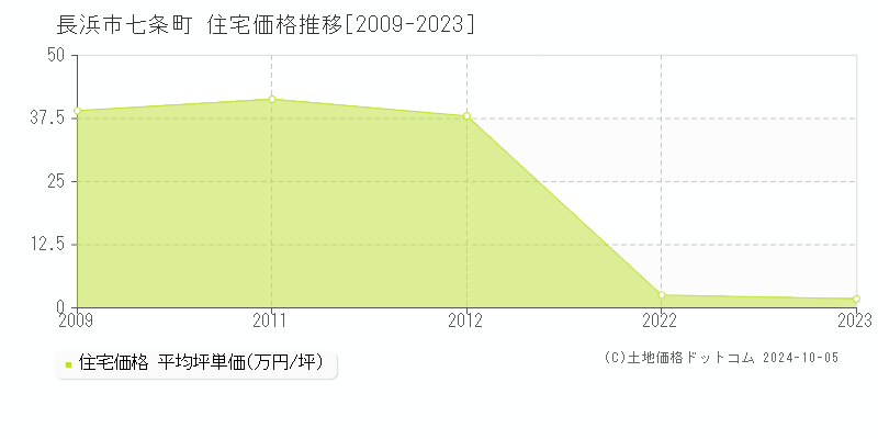 七条町(長浜市)の住宅価格推移グラフ(坪単価)[2009-2023年]