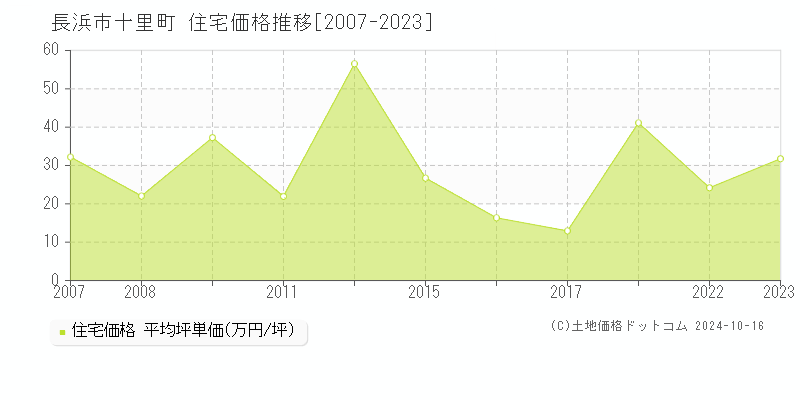 十里町(長浜市)の住宅価格推移グラフ(坪単価)[2007-2023年]