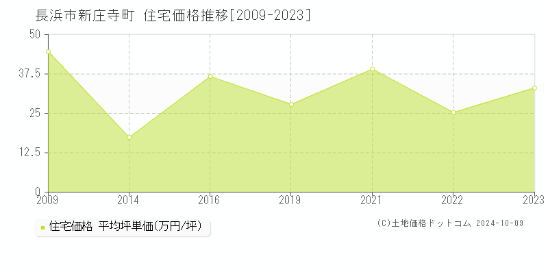 新庄寺町(長浜市)の住宅価格推移グラフ(坪単価)[2009-2023年]