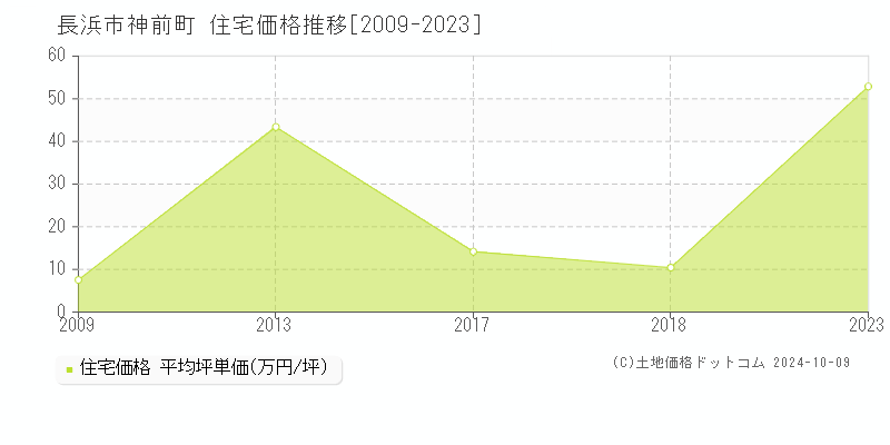 神前町(長浜市)の住宅価格推移グラフ(坪単価)[2009-2023年]