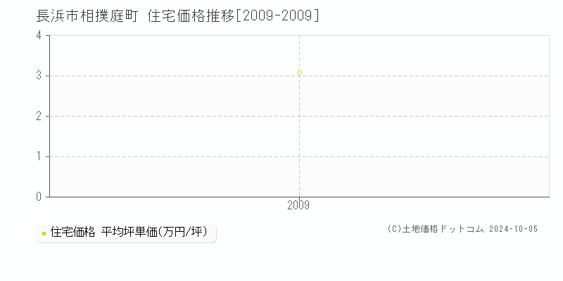 相撲庭町(長浜市)の住宅価格推移グラフ(坪単価)[2009-2009年]