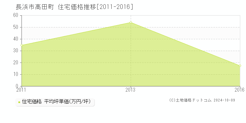 高田町(長浜市)の住宅価格推移グラフ(坪単価)[2011-2016年]