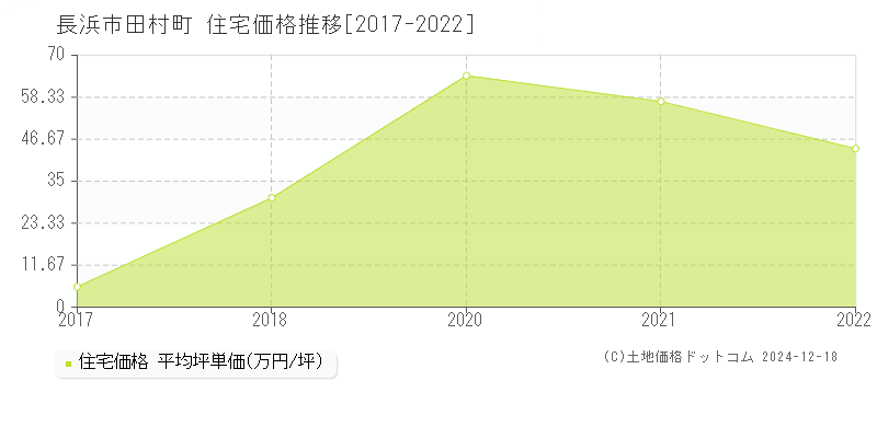 田村町(長浜市)の住宅価格推移グラフ(坪単価)[2017-2022年]