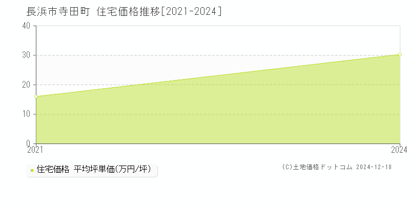 寺田町(長浜市)の住宅価格推移グラフ(坪単価)[2021-2024年]