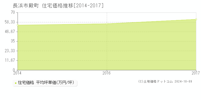 殿町(長浜市)の住宅価格推移グラフ(坪単価)[2014-2017年]