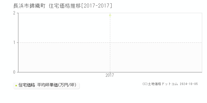 錦織町(長浜市)の住宅価格推移グラフ(坪単価)[2017-2017年]