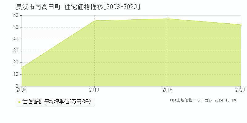 南高田町(長浜市)の住宅価格推移グラフ(坪単価)[2008-2020年]