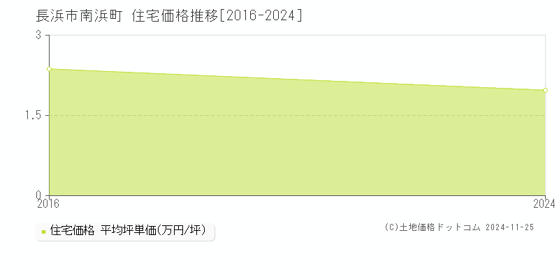 南浜町(長浜市)の住宅価格推移グラフ(坪単価)[2016-2024年]