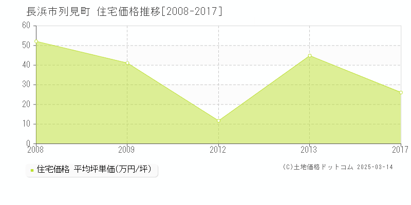 列見町(長浜市)の住宅価格推移グラフ(坪単価)[2008-2017年]