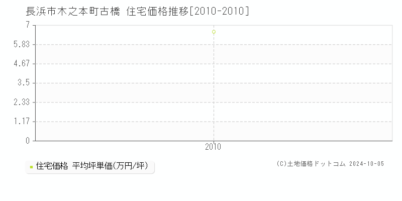 木之本町古橋(長浜市)の住宅価格推移グラフ(坪単価)[2010-2010年]