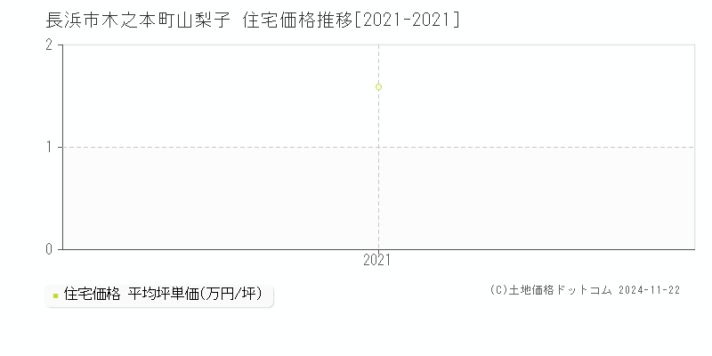 木之本町山梨子(長浜市)の住宅価格推移グラフ(坪単価)[2021-2021年]