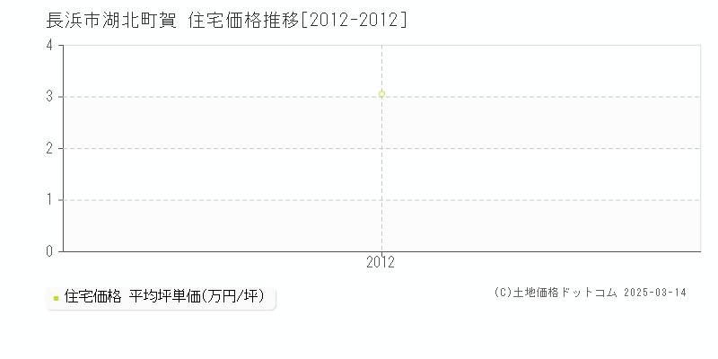 湖北町賀(長浜市)の住宅価格推移グラフ(坪単価)[2012-2012年]