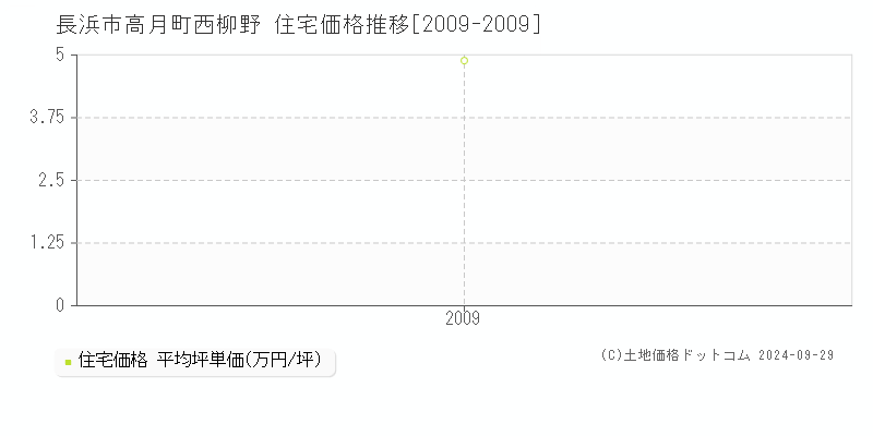 高月町西柳野(長浜市)の住宅価格推移グラフ(坪単価)[2009-2009年]