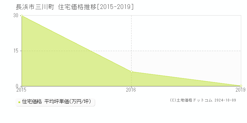 三川町(長浜市)の住宅価格推移グラフ(坪単価)[2015-2019年]