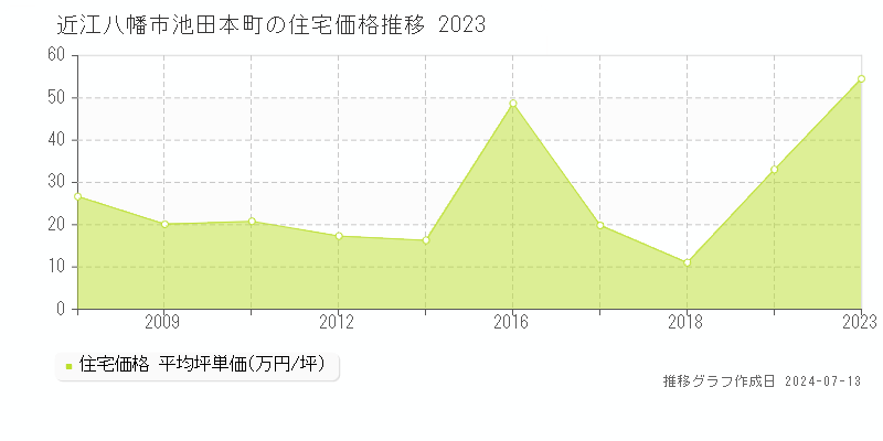 近江八幡市池田本町の住宅取引事例推移グラフ 