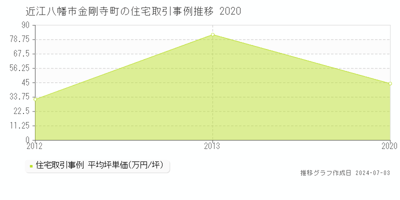 近江八幡市金剛寺町の住宅取引事例推移グラフ 