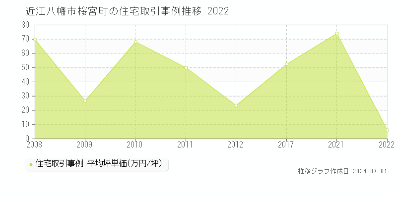 近江八幡市桜宮町の住宅取引事例推移グラフ 