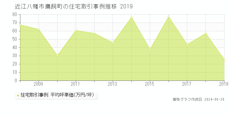 近江八幡市鷹飼町の住宅取引事例推移グラフ 