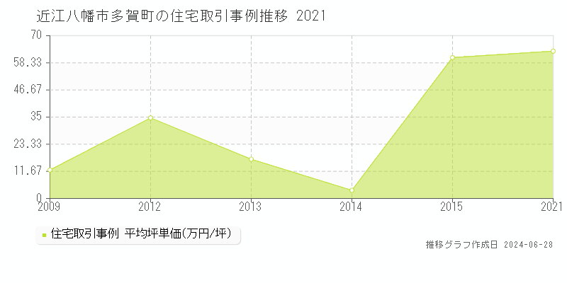 近江八幡市多賀町の住宅取引事例推移グラフ 