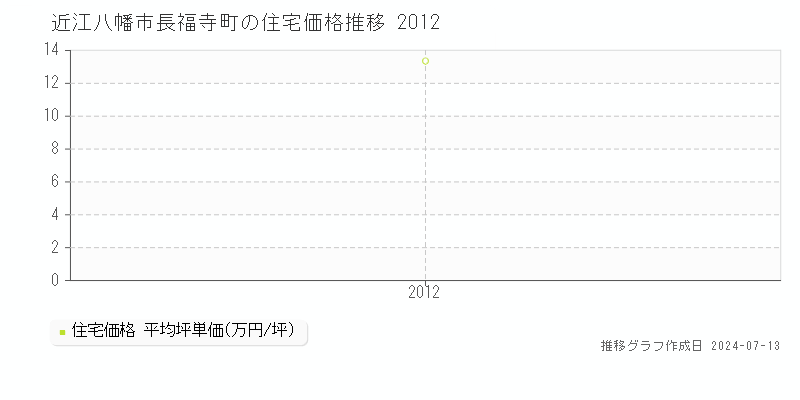 近江八幡市長福寺町の住宅取引事例推移グラフ 