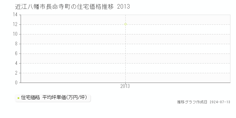 近江八幡市長命寺町の住宅取引事例推移グラフ 