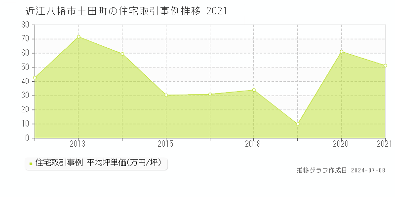 近江八幡市土田町の住宅取引事例推移グラフ 