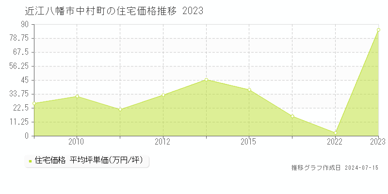 近江八幡市中村町の住宅取引事例推移グラフ 