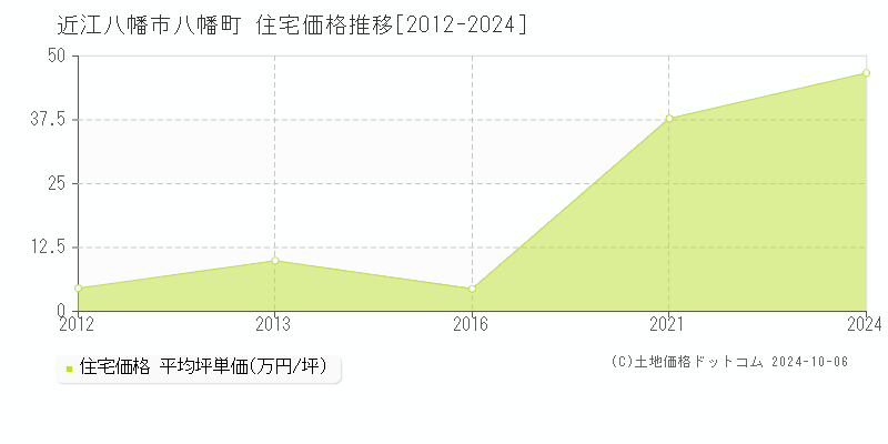 八幡町(近江八幡市)の住宅価格推移グラフ(坪単価)[2012-2024年]