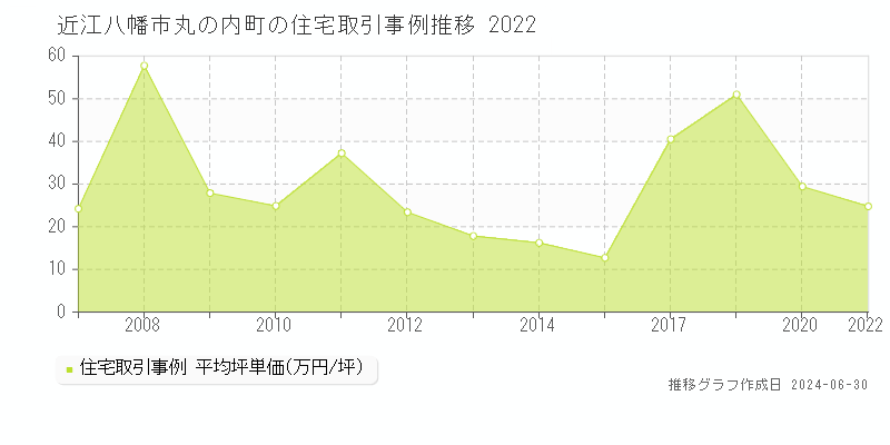 近江八幡市丸の内町の住宅取引事例推移グラフ 