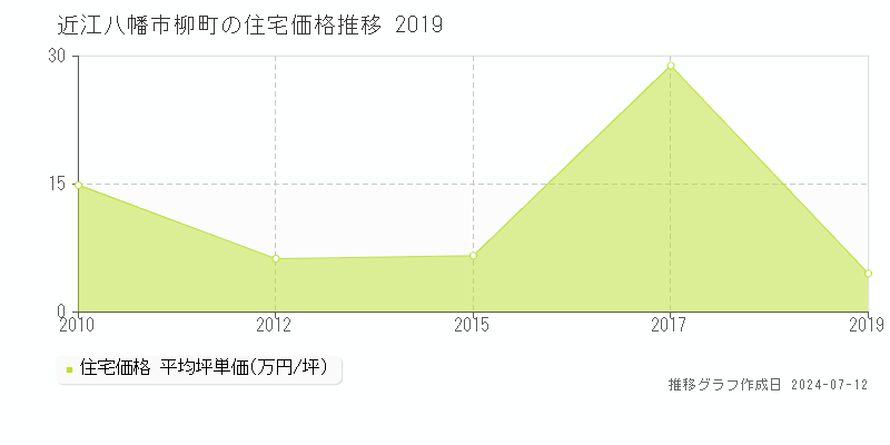 近江八幡市柳町の住宅取引事例推移グラフ 
