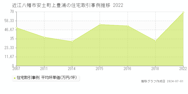 近江八幡市安土町上豊浦の住宅取引事例推移グラフ 