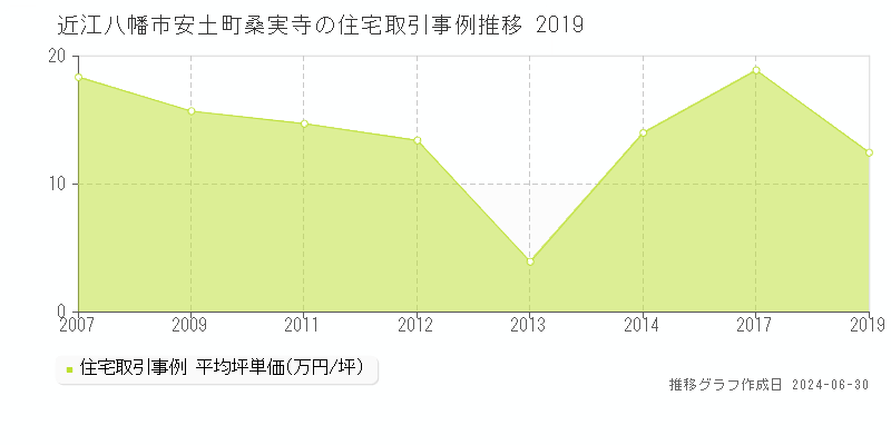 近江八幡市安土町桑実寺の住宅取引事例推移グラフ 