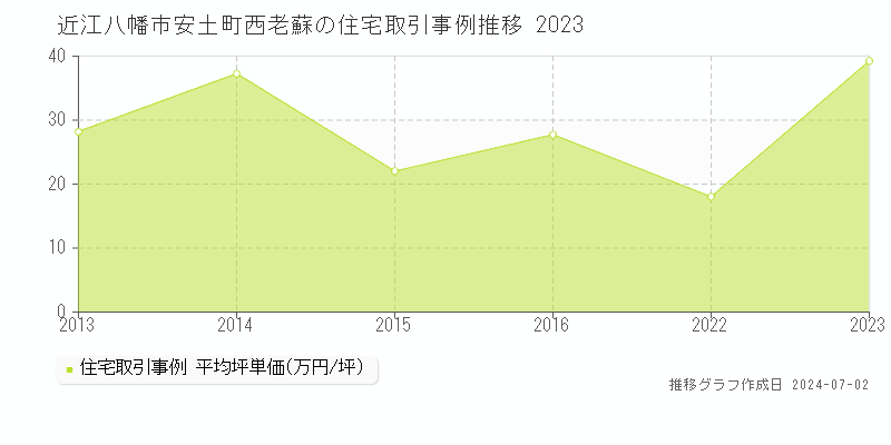 近江八幡市安土町西老蘇の住宅取引事例推移グラフ 