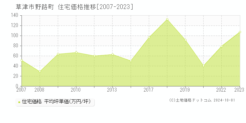 野路町(草津市)の住宅価格推移グラフ(坪単価)