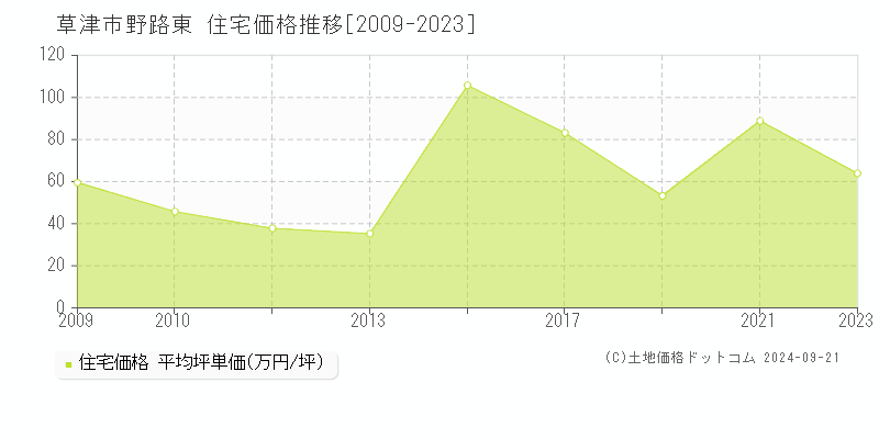 野路東(草津市)の住宅価格推移グラフ(坪単価)[2009-2023年]