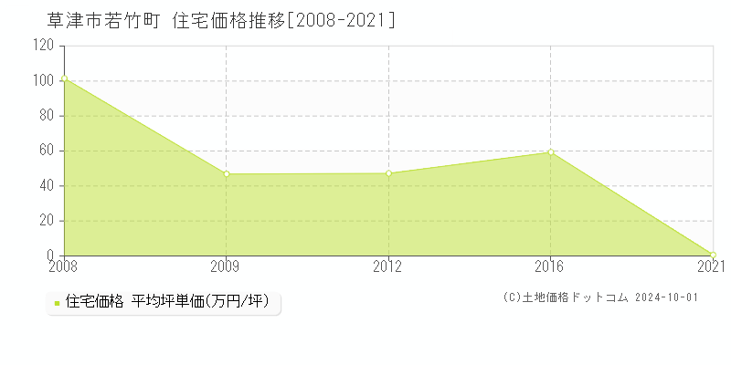 若竹町(草津市)の住宅価格推移グラフ(坪単価)[2008-2021年]