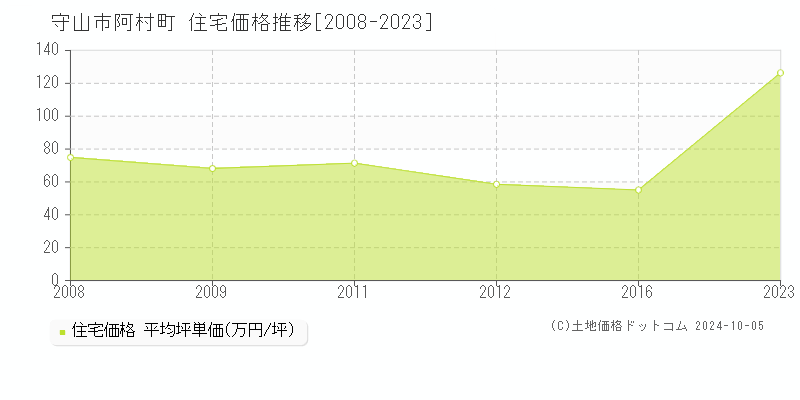 阿村町(守山市)の住宅価格推移グラフ(坪単価)[2008-2023年]