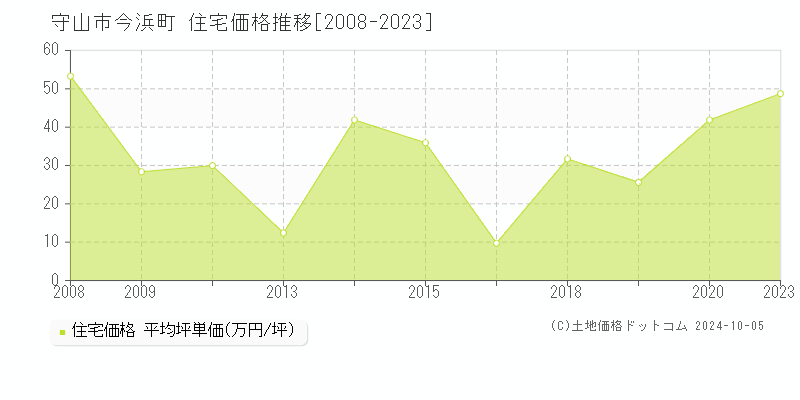 今浜町(守山市)の住宅価格推移グラフ(坪単価)[2008-2023年]