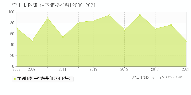 勝部(守山市)の住宅価格推移グラフ(坪単価)