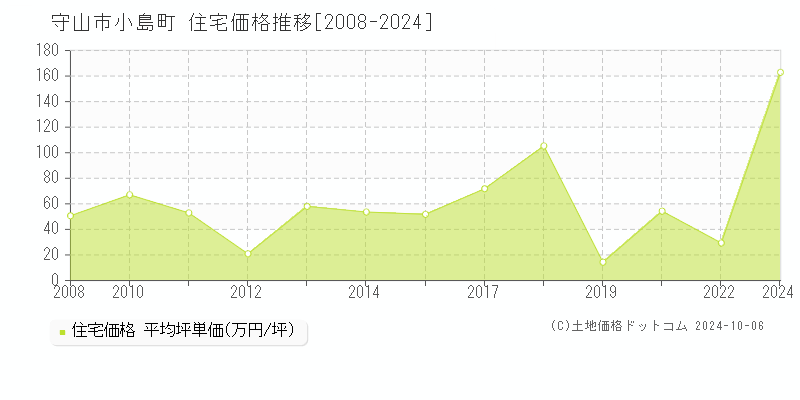 小島町(守山市)の住宅価格推移グラフ(坪単価)[2008-2024年]