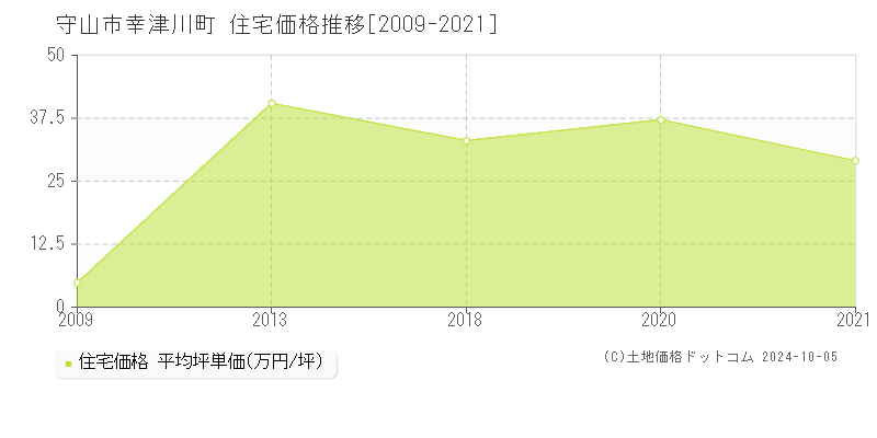 幸津川町(守山市)の住宅価格推移グラフ(坪単価)[2009-2021年]