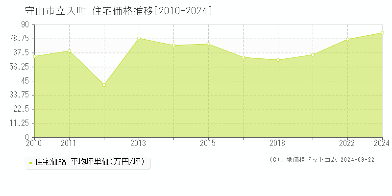 立入町(守山市)の住宅価格推移グラフ(坪単価)[2010-2024年]